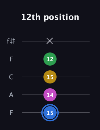 G♯ Minor 6th Sharp 9th guitar tab — 12th position (15 14 15 12 x) in Open D (f♯DF♯AD) · Capo 3