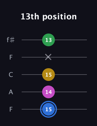 G♯ Minor 6th Sharp 9th guitar tab — 13th position (15 14 15 x 13) in Open D (f♯DF♯AD) · Capo 3