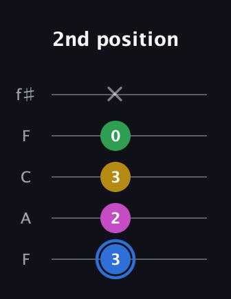G♯ Minor 6th Sharp 9th guitar tab — 2nd position (3 2 3 0 x) in Open D (f♯DF♯AD) · Capo 3
