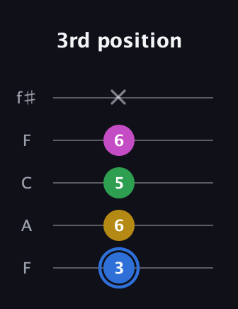 G♯ Minor 6th Sharp 9th guitar tab — 3rd position (3 6 5 6 x) in Open D (f♯DF♯AD) · Capo 3