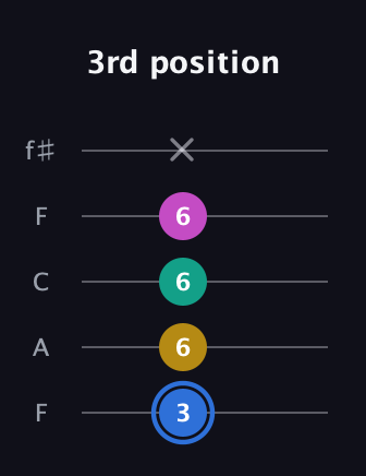 G♯ Minor 7th Sharp 13th guitar tab — 3rd position (3 6 6 6 x) in Open D (f♯DF♯AD) · Capo 3