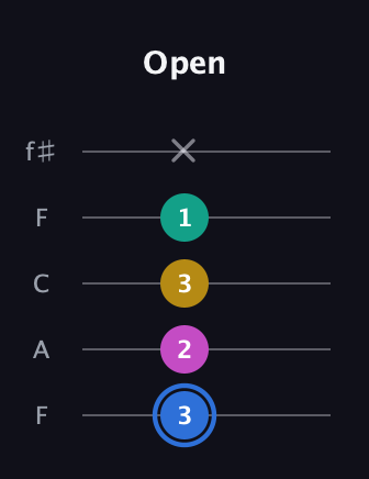 G♯ Minor 7th Sharp 13th guitar tab — Open (3 2 3 1 x) in Open D (f♯DF♯AD) · Capo 3