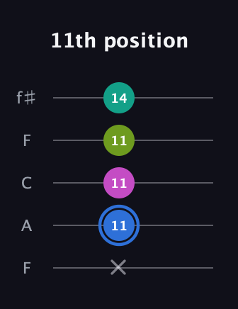 G♯ Minor 7th Sharp 5th guitar tab — 11th position (x 11 11 11 14) in Open D (f♯DF♯AD) · Capo 3