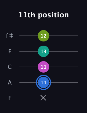 G♯ Minor 7th Sharp 5th guitar tab — 11th position (x 11 11 13 12) in Open D (f♯DF♯AD) · Capo 3