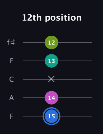 G♯ Minor 7th Sharp 5th guitar tab — 12th position (15 14 x 13 12) in Open D (f♯DF♯AD) · Capo 3