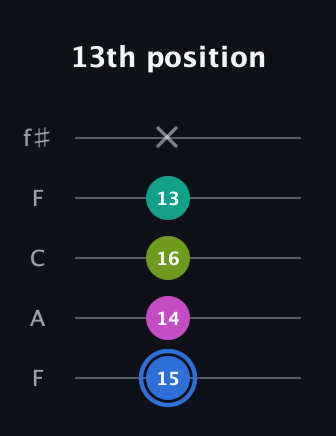 G♯ Minor 7th Sharp 5th guitar tab — 13th position (15 14 16 13 x) in Open D (f♯DF♯AD) · Capo 3