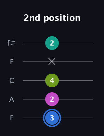 G♯ Minor 7th Sharp 5th guitar tab — 2nd position (3 2 4 x 2) in Open D (f♯DF♯AD) · Capo 3