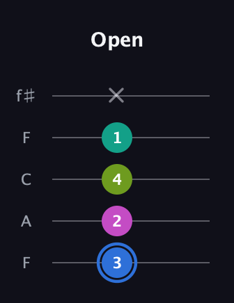 G♯ Minor 7th Sharp 5th guitar tab — Open (3 2 4 1 x) in Open D (f♯DF♯AD) · Capo 3