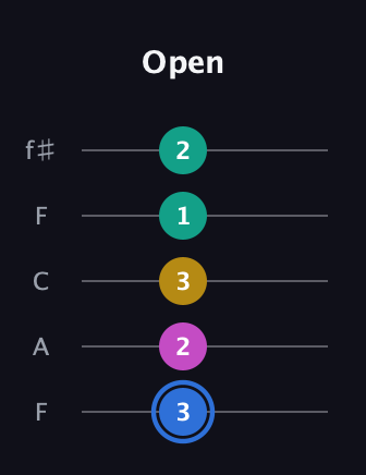 G♯ Minor 7th Sharp 9th guitar tab — Open (3 2 3 1 2) in Open D (f♯DF♯AD) · Capo 3