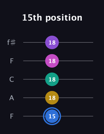 G♯ Minor 9th Sharp 13th guitar tab — 15th position (15 18 18 18 18) in Open D (f♯DF♯AD) · Capo 3