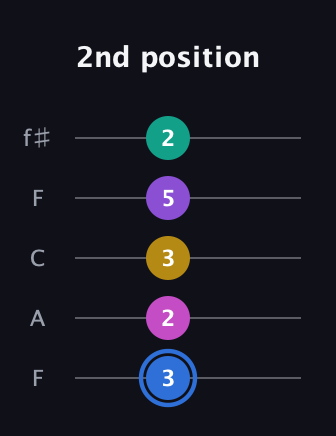 G♯ Minor 9th Sharp 13th guitar tab — 2nd position (3 2 3 5 2) in Open D (f♯DF♯AD) · Capo 3