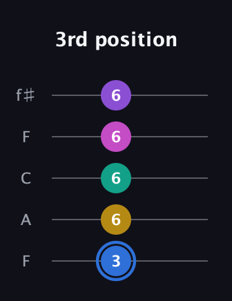 G♯ Minor 9th Sharp 13th guitar tab — 3rd position (3 6 6 6 6) in Open D (f♯DF♯AD) · Capo 3