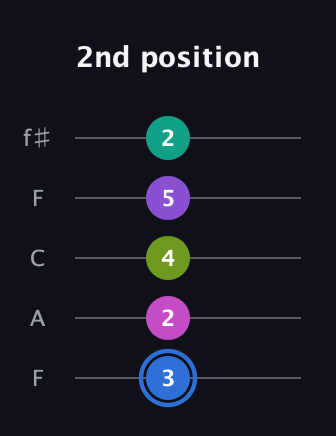G♯ Minor 9th Sharp 5th guitar tab — 2nd position (3 2 4 5 2) in Open D (f♯DF♯AD) · Capo 3