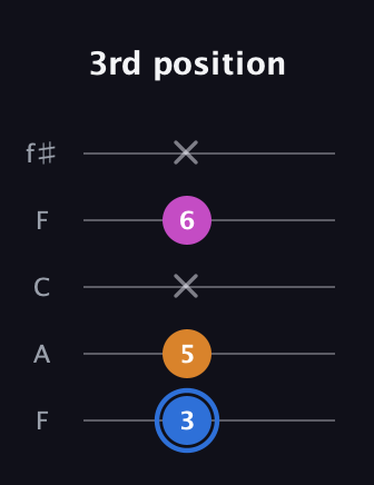 G♯ Minor Flat 5th guitar tab — 3rd position (3 5 x 6 x) in Open D (f♯DF♯AD) · Capo 3