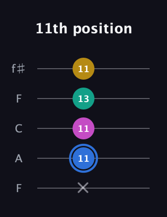G♯ Minor Sharp 13th guitar tab — 11th position (x 11 11 13 11) in Open D (f♯DF♯AD) · Capo 3
