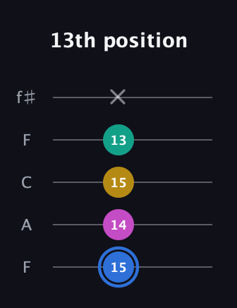 G♯ Minor Sharp 13th guitar tab — 13th position (15 14 15 13 x) in Open D (f♯DF♯AD) · Capo 3