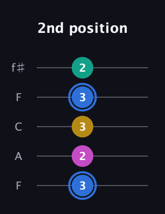 G♯ Minor Sharp 13th guitar tab — 2nd position (3 2 3 3 2) in Open D (f♯DF♯AD) · Capo 3