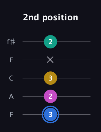 G♯ Minor Sharp 13th guitar tab — 2nd position (3 2 3 x 2) in Open D (f♯DF♯AD) · Capo 3
