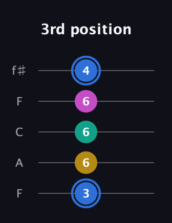 G♯ Minor Sharp 13th guitar tab — 3rd position (3 6 6 6 4) in Open D (f♯DF♯AD) · Capo 3