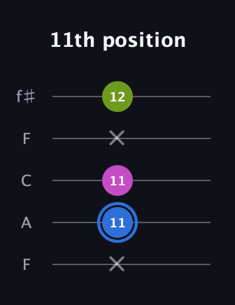 G♯ Minor Sharp 5th guitar tab — 11th position (x 11 11 x 12) in Open D (f♯DF♯AD) · Capo 3