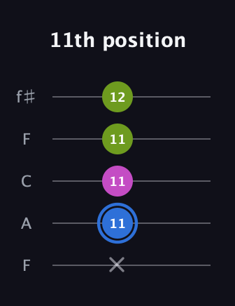 G♯ Minor Sharp 5th guitar tab — 11th position (x 11 11 11 12) in Open D (f♯DF♯AD) · Capo 3