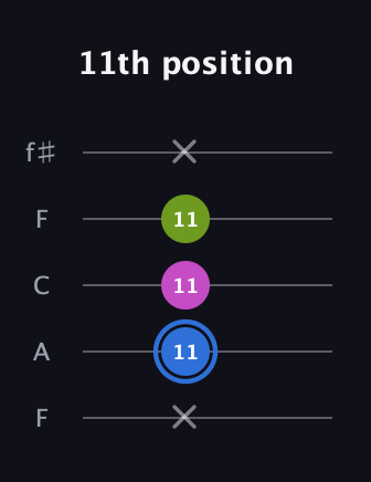 G♯ Minor Sharp 5th guitar tab — 11th position (x 11 11 11 x) in Open D (f♯DF♯AD) · Capo 3