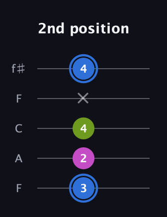 G♯ Minor Sharp 5th guitar tab — 2nd position (3 2 4 x 4) in Open D (f♯DF♯AD) · Capo 3