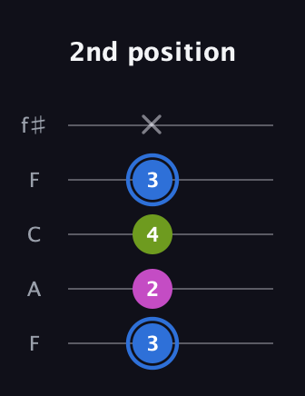 G♯ Minor Sharp 5th guitar tab — 2nd position (3 2 4 3 x) in Open D (f♯DF♯AD) · Capo 3
