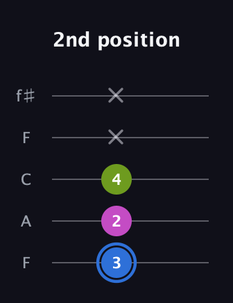 G♯ Minor Sharp 5th guitar tab — 2nd position (3 2 4 x x) in Open D (f♯DF♯AD) · Capo 3