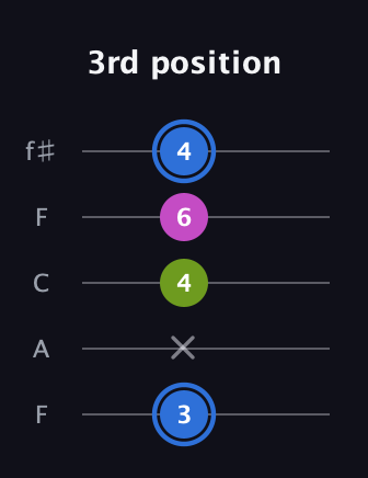 G♯ Minor Sharp 5th guitar tab — 3rd position (3 x 4 6 4) in Open D (f♯DF♯AD) · Capo 3
