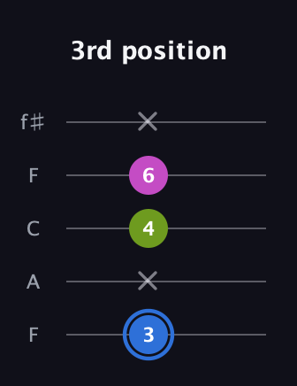 G♯ Minor Sharp 5th guitar tab — 3rd position (3 x 4 6 x) in Open D (f♯DF♯AD) · Capo 3