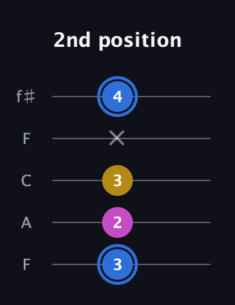 G♯ Minor Sharp 9th guitar tab — 2nd position (3 2 3 x 4) in Open D (f♯DF♯AD) · Capo 3