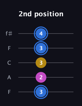 G♯ Minor Sharp 9th guitar tab — 2nd position (3 2 3 3 4) in Open D (f♯DF♯AD) · Capo 3