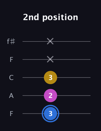G♯ Minor Sharp 9th guitar tab — 2nd position (3 2 3 x x) in Open D (f♯DF♯AD) · Capo 3