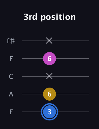 G♯ Minor Sharp 9th guitar tab — 3rd position (3 6 x 6 x) in Open D (f♯DF♯AD) · Capo 3