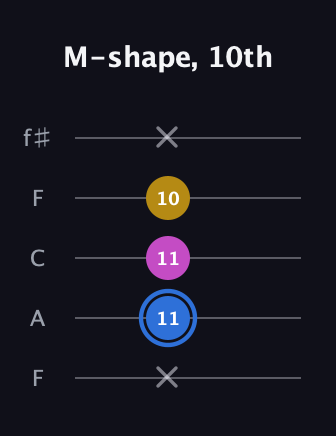 G♯ Minor Sharp 9th guitar tab — M-shape, 10th (x 11 11 10 x) in Open D (f♯DF♯AD) · Capo 3