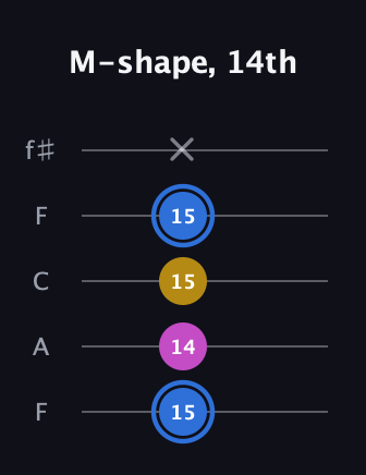 G♯ Minor Sharp 9th guitar tab — M-shape, 14th (15 14 15 15 x) in Open D (f♯DF♯AD) · Capo 3