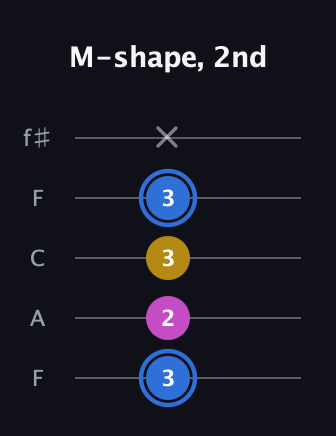 G♯ Minor Sharp 9th guitar tab — M-shape, 2nd (3 2 3 3 x) in Open D (f♯DF♯AD) · Capo 3