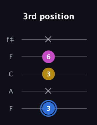 G♯ Minor guitar tab — 3rd position (3 x 3 6 x) in Open D (f♯DF♯AD) · Capo 3