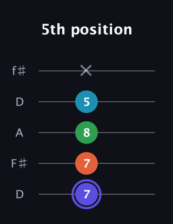 A Augmented 7th Flat 13th guitar tab — 5th position (7 7 8 5 x) in Open D (f♯DF♯AD)
