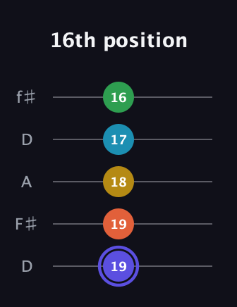 A Augmented 7th Flat 5th guitar tab — 16th position (19 19 18 17 16) in Open D (f♯DF♯AD)