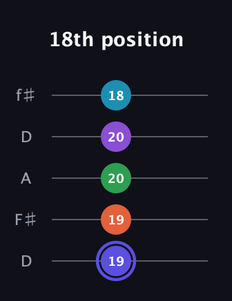 A Augmented 7th Flat 9th guitar tab — 18th position (19 19 20 20 18) in Open D (f♯DF♯AD)