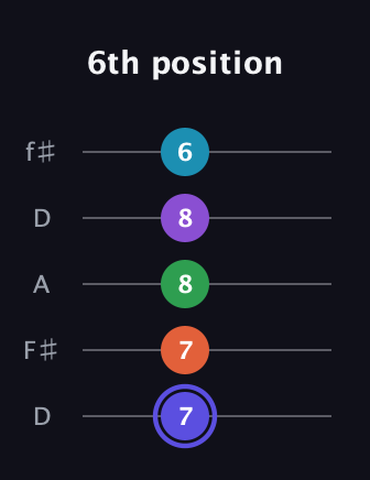 A Augmented 7th Flat 9th guitar tab — 6th position (7 7 8 8 6) in Open D (f♯DF♯AD)