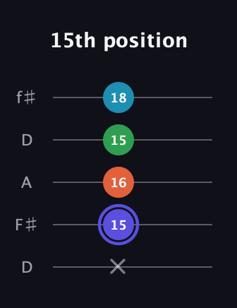 A Augmented 7th Sharp 13th guitar tab — 15th position (x 15 16 15 18) in Open D (f♯DF♯AD)