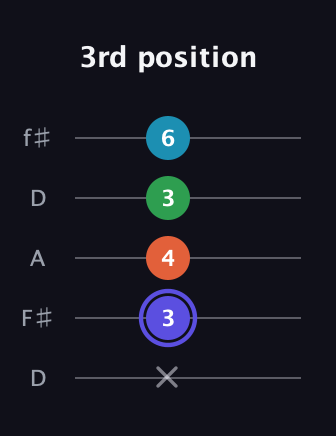 A Augmented 7th Sharp 13th guitar tab — 3rd position (x 3 4 3 6) in Open D (f♯DF♯AD)