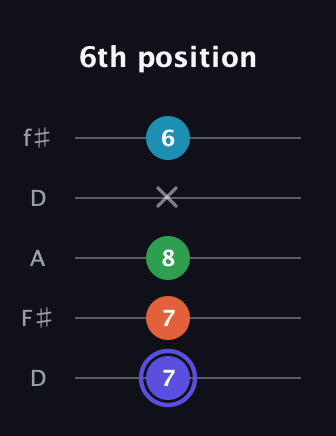 A Augmented 7th Sharp 13th guitar tab — 6th position (7 7 8 x 6) in Open D (f♯DF♯AD)