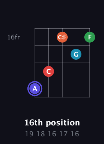 A Augmented 7th Sharp 9th guitar chord — 16th position (19 18 16 17 16) fretboard diagram in Open D (f♯DF♯AD)