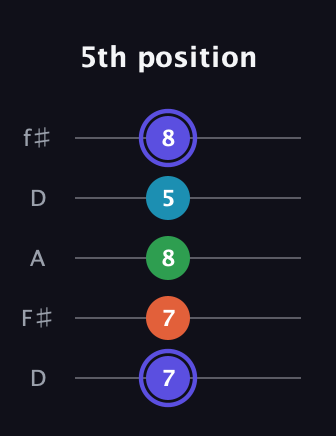 A Augmented 7th guitar tab — 5th position (7 7 8 5 8) in Open D (f♯DF♯AD)