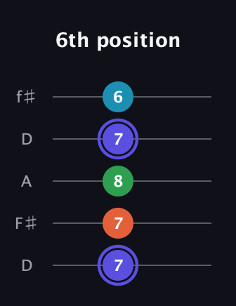 A Augmented 7th guitar tab — 6th position (7 7 8 7 6) in Open D (f♯DF♯AD)
