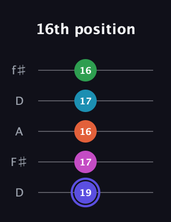 A Augmented 9th Added 2nd guitar tab — 16th position (19 17 16 17 16) in Open D (f♯DF♯AD)